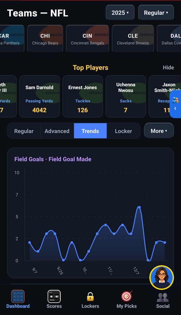 A team trends chart with top players